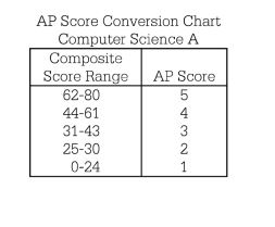 AP Scoring Scale